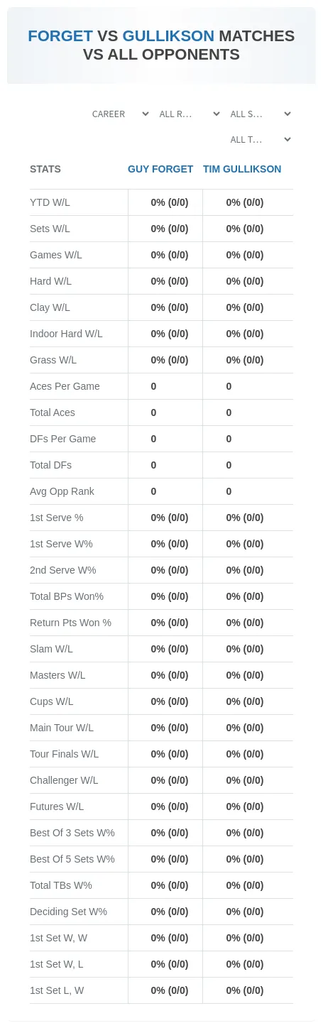 Guy Forget Tim Gullikson Prediction Stats