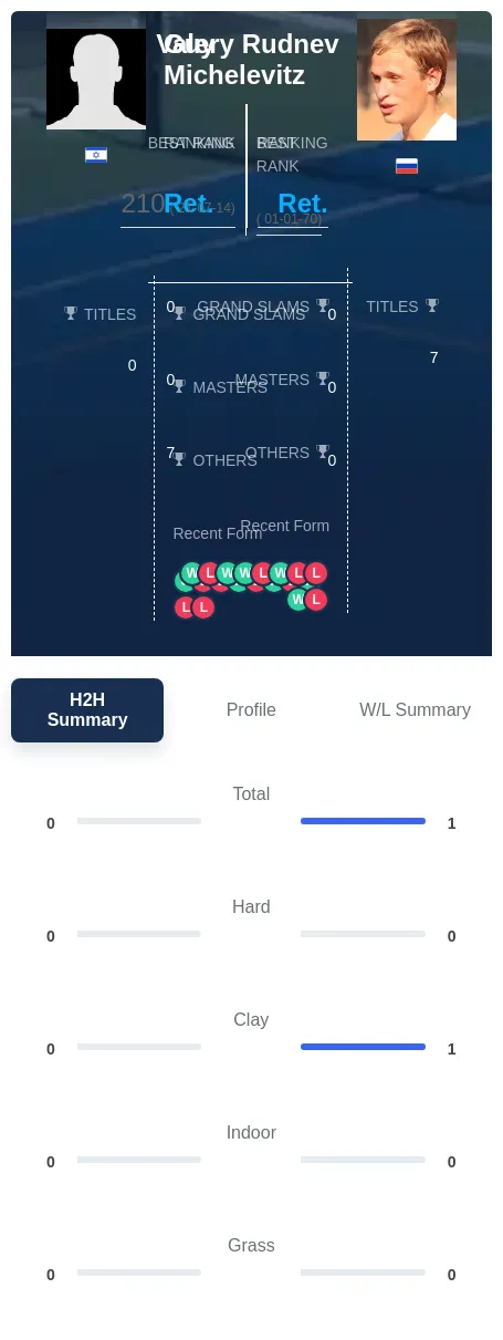 Michelevitz Rudnev H2h Summary Stats