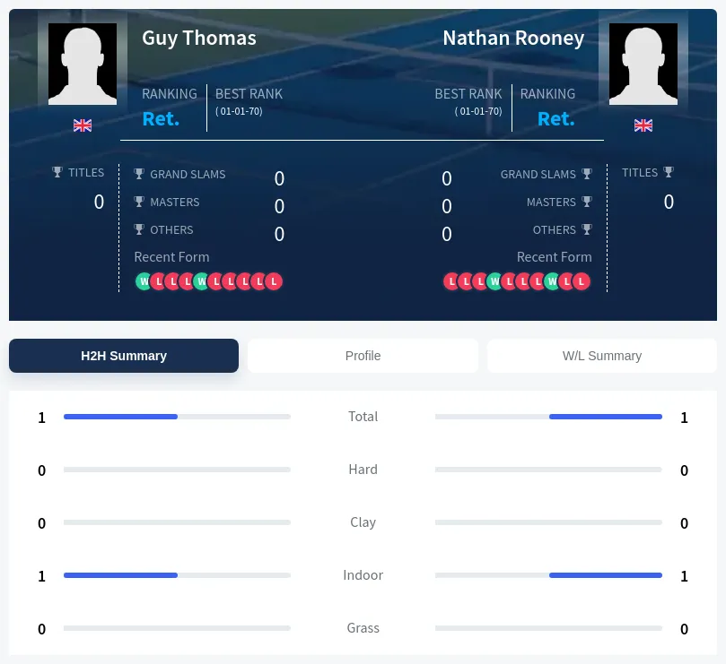 Thomas Rooney H2h Summary Stats