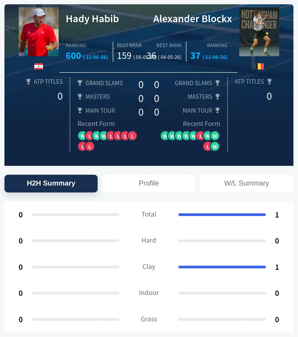 Blockx Habib H2h Summary Stats
