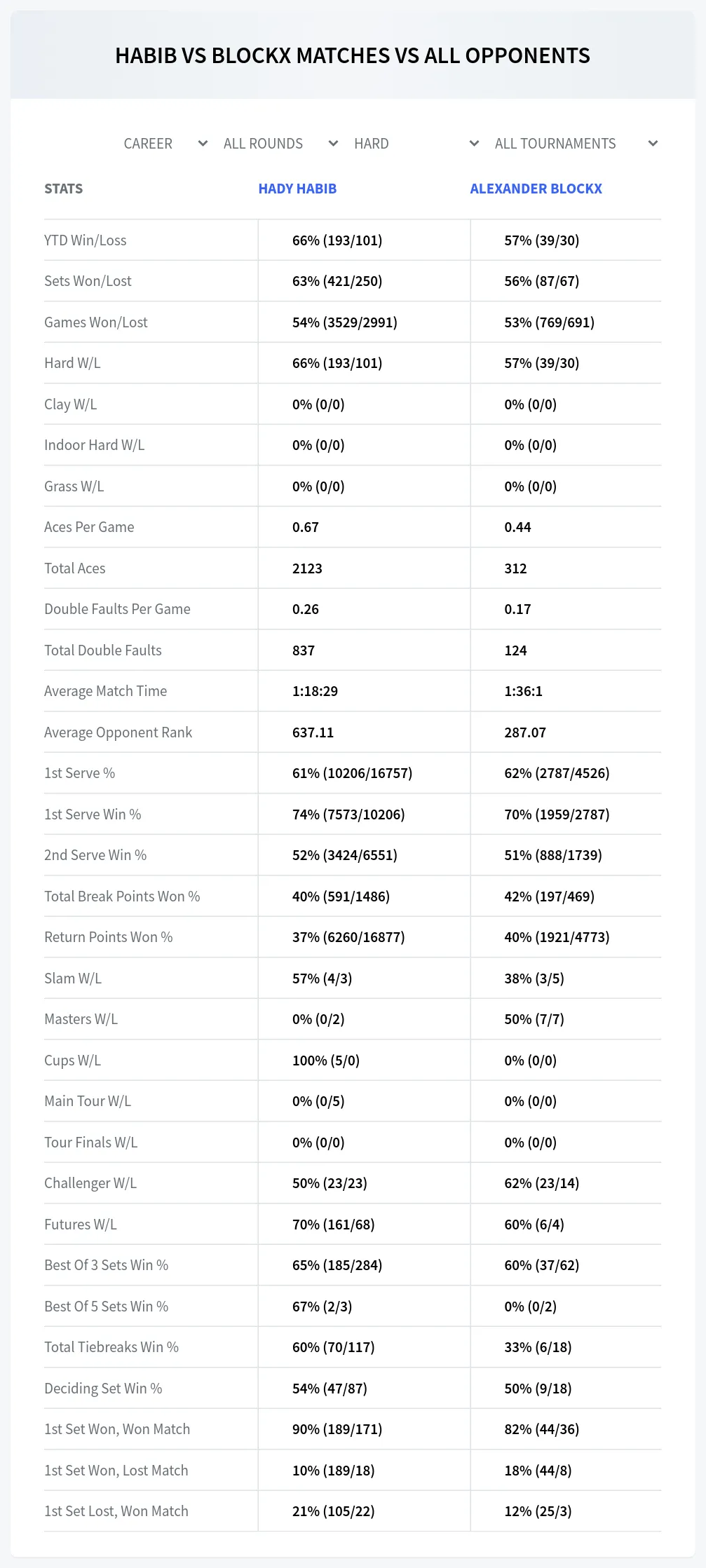 Alexander Blockx Hady Habib Prediction Stats