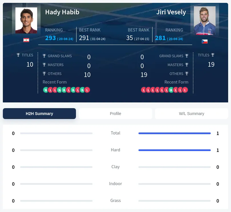 Vesely Habib H2h Summary Stats