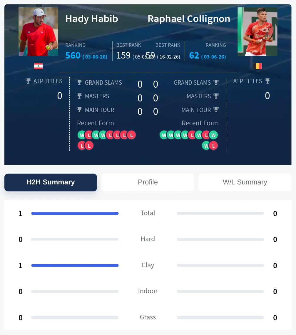 Habib Collignon H2h Summary Stats