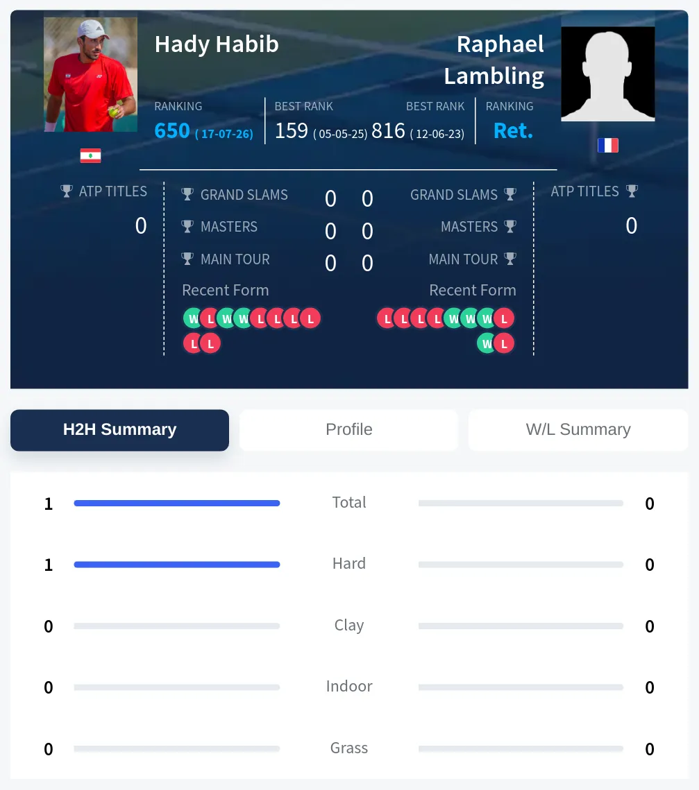 Habib Lambling H2h Summary Stats