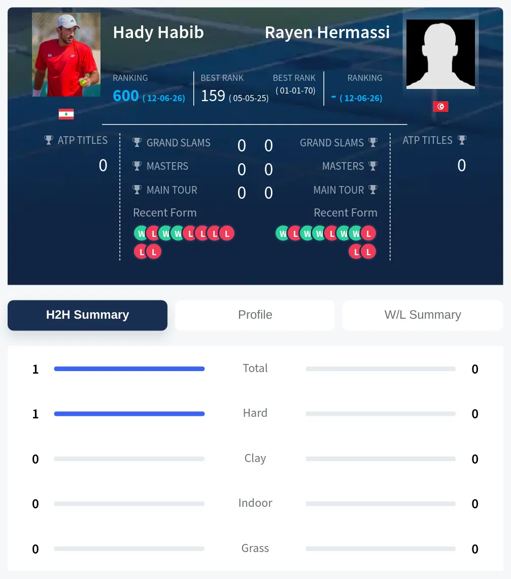 Habib Hermassi H2h Summary Stats