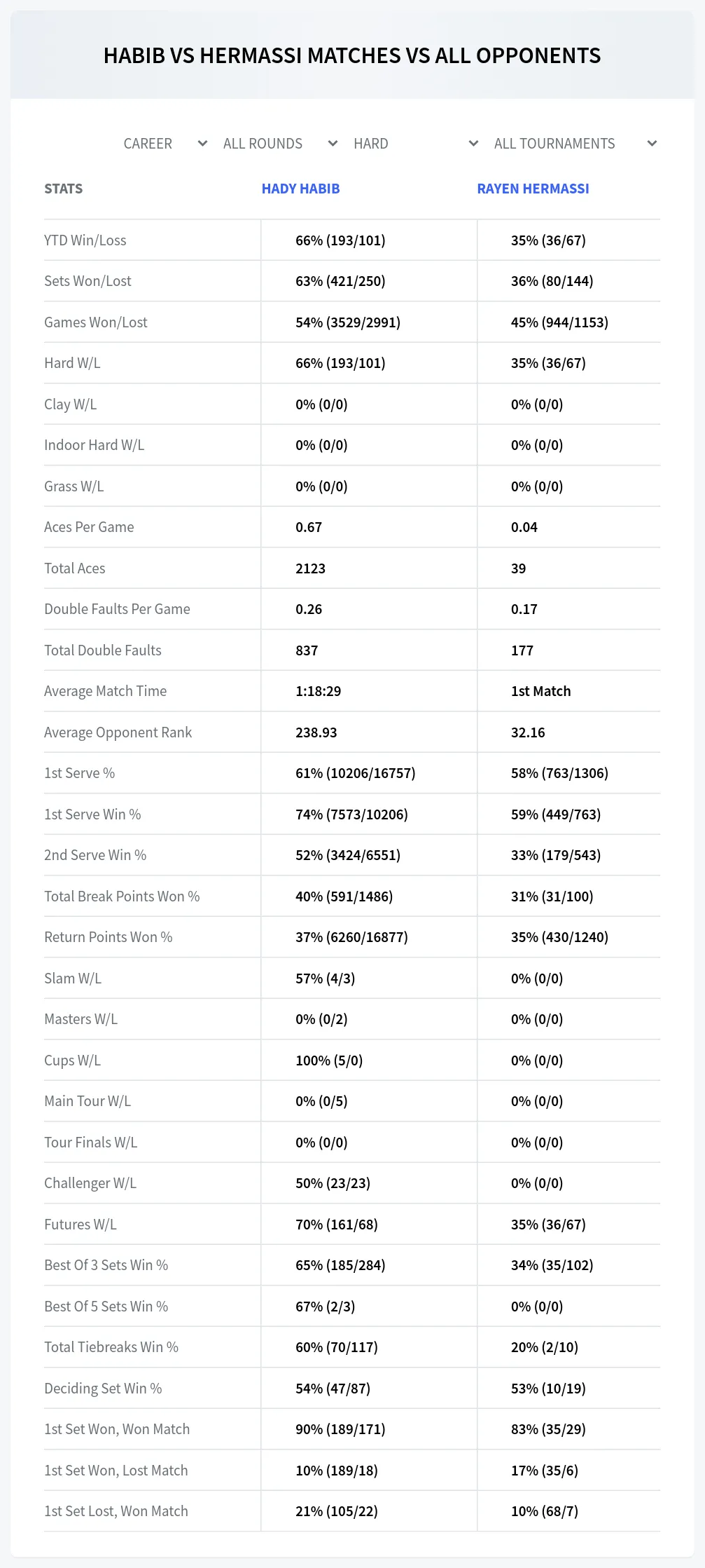 Hady Habib Rayen Hermassi Prediction Stats