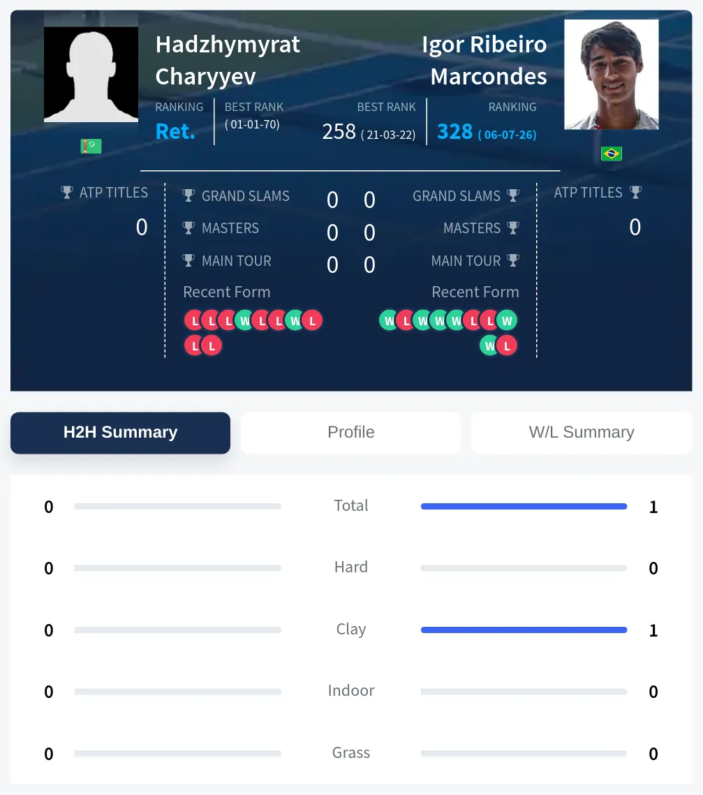Charyyev Marcondes H2h Summary Stats