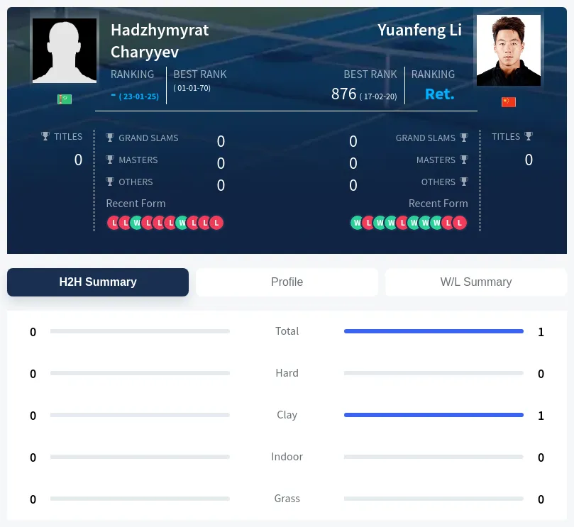 Charyyev Li H2h Summary Stats