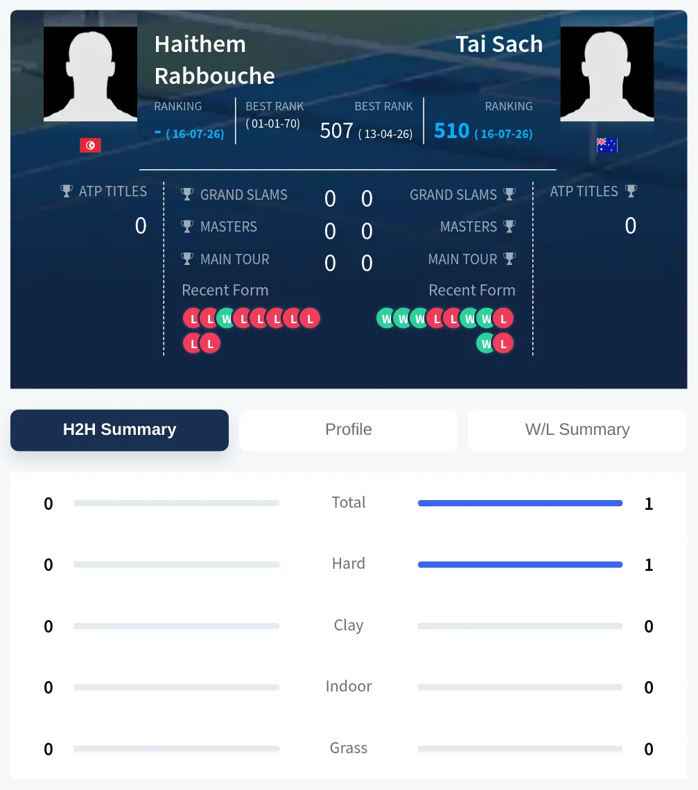 Rabbouche Sach H2h Summary Stats