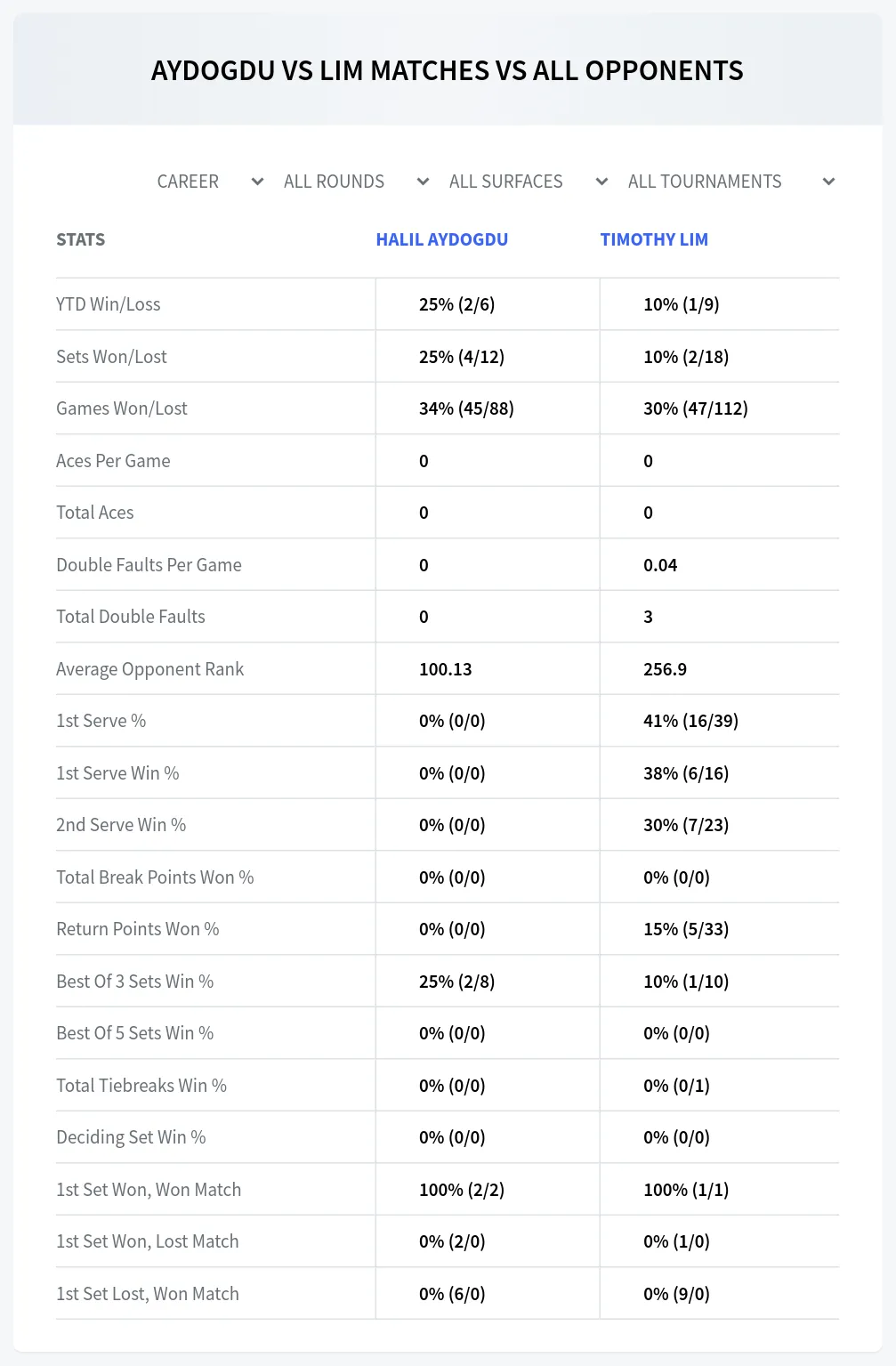 Timothy Lim Halil Aydogdu Prediction Stats