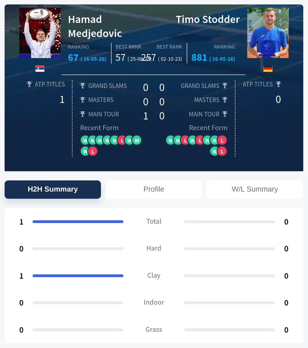 Medjedovic Stodder H2h Summary Stats