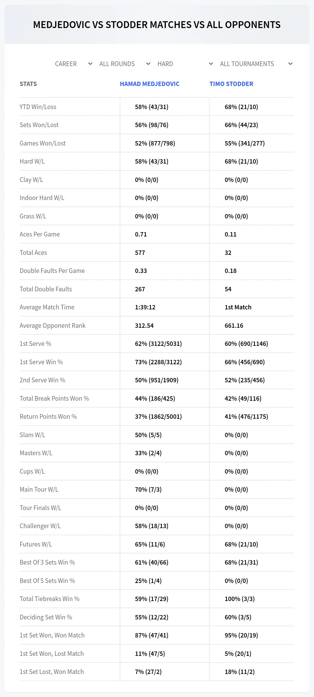 Hamad Medjedovic Timo Stodder Prediction Stats