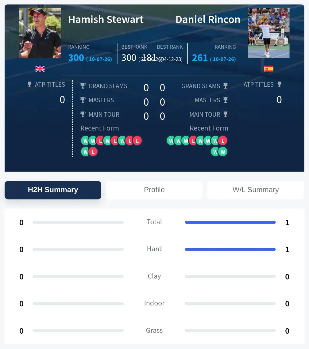 Rincon Stewart H2h Summary Stats