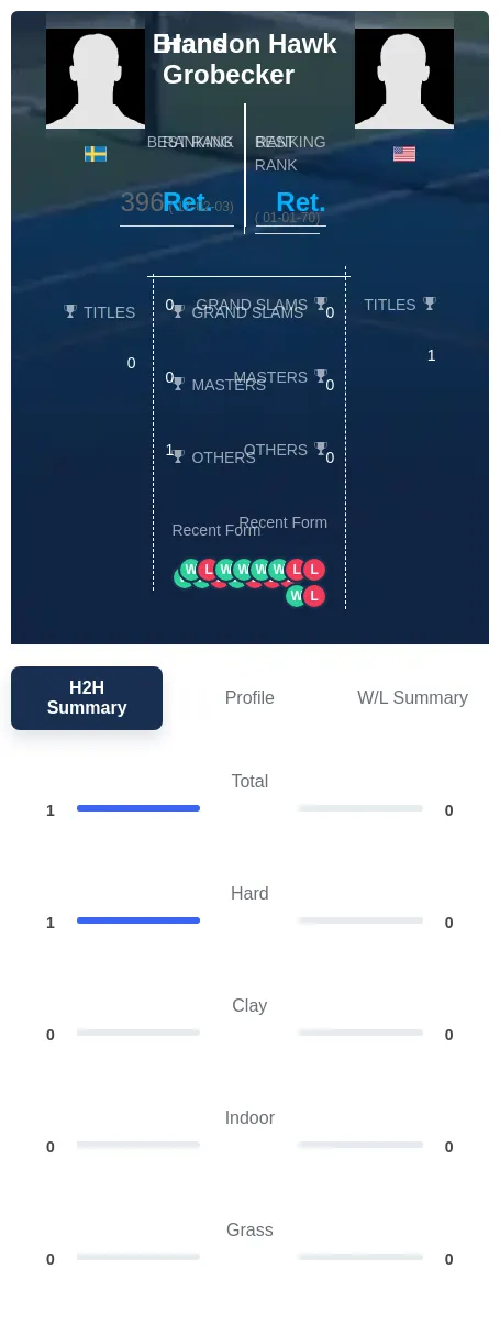 Grobecker Hawk H2h Summary Stats