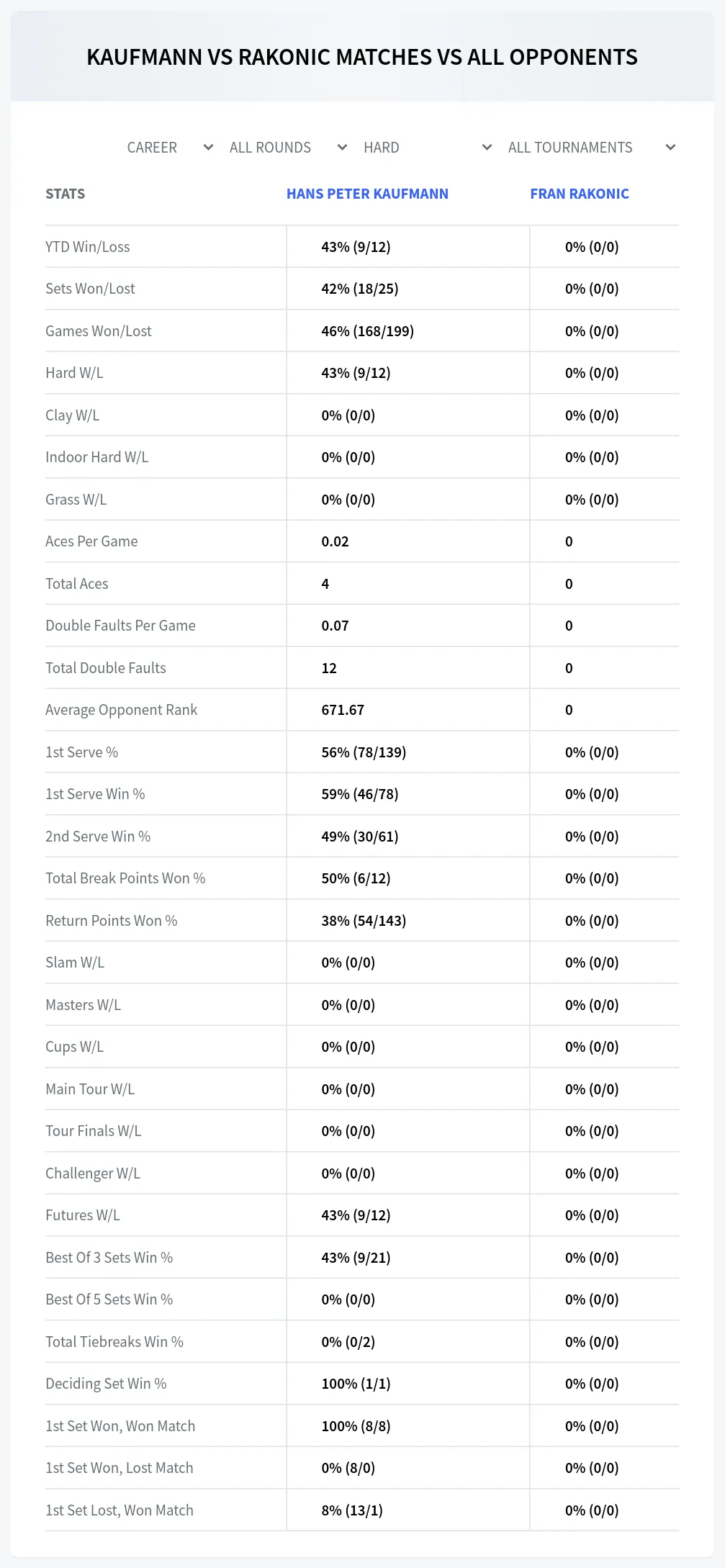 Hans Peter Kaufmann Fran Rakonic Prediction Stats