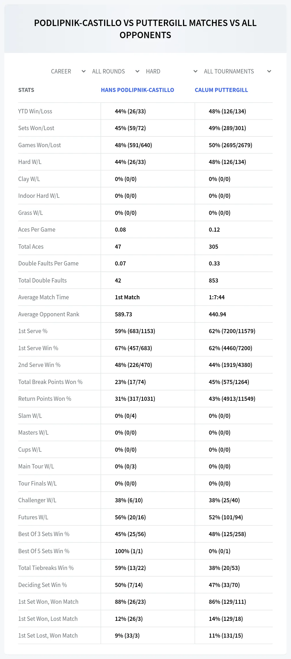 Hans Podlipnik-Castillo Calum Puttergill Prediction Stats