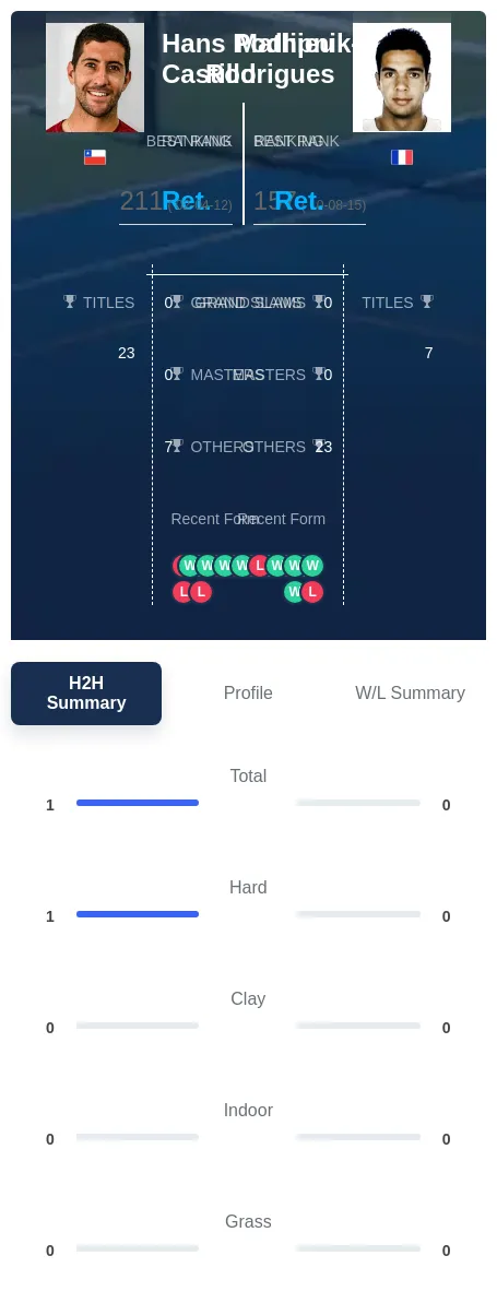 Podlipnik-Castillo Rodrigues H2h Summary Stats