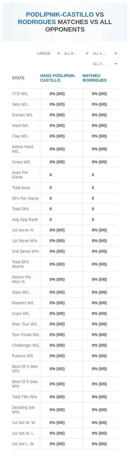 Hans Podlipnik-Castillo Mathieu Rodrigues Prediction Stats
