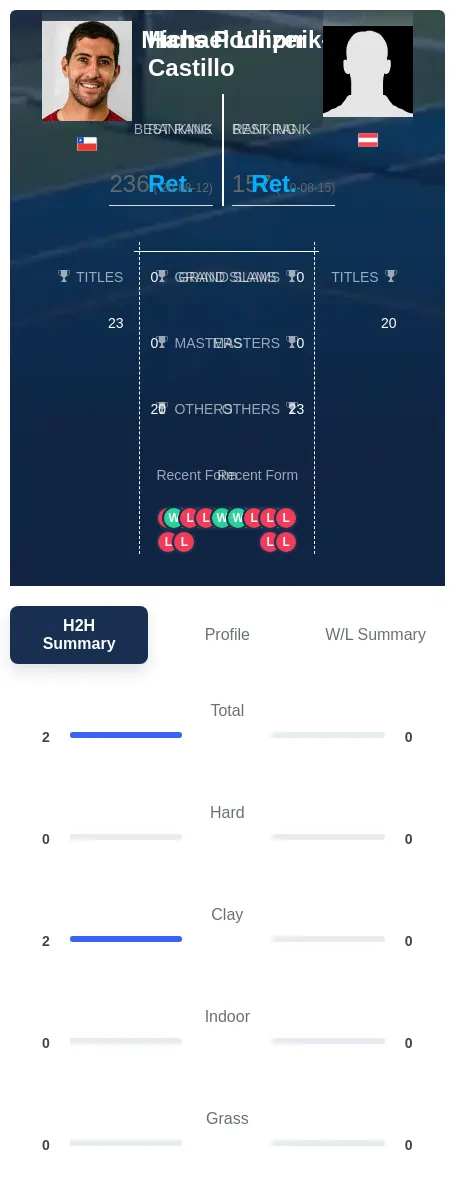 Podlipnik-Castillo Linzer H2h Summary Stats