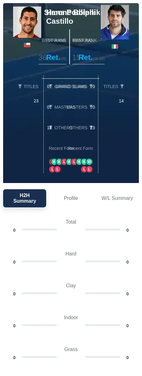 Podlipnik-Castillo Bolelli H2h Summary Stats