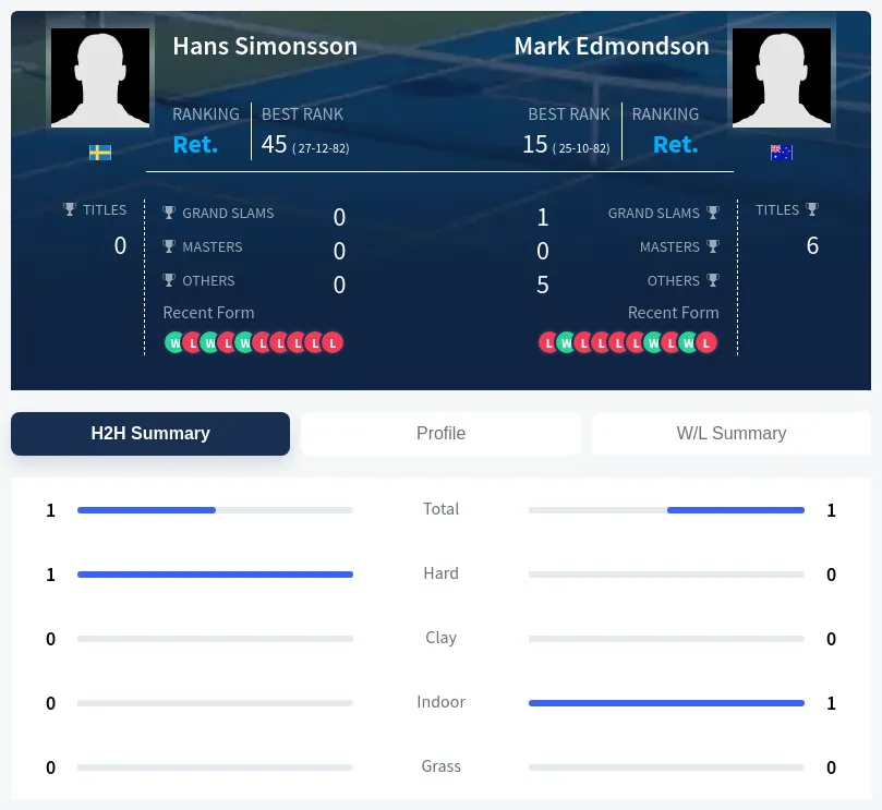 Simonsson Edmondson H2h Summary Stats