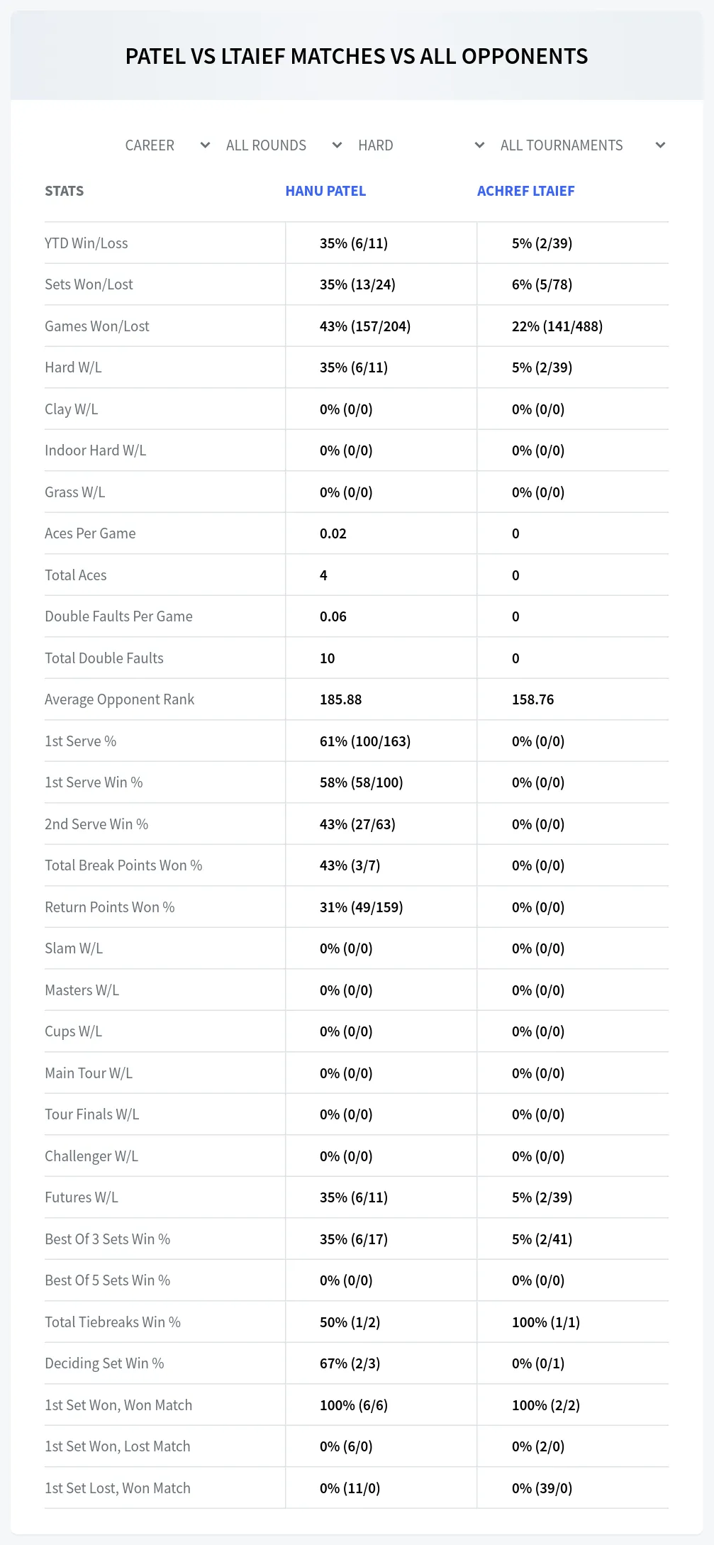 Hanu Patel Achref Ltaief Prediction Stats