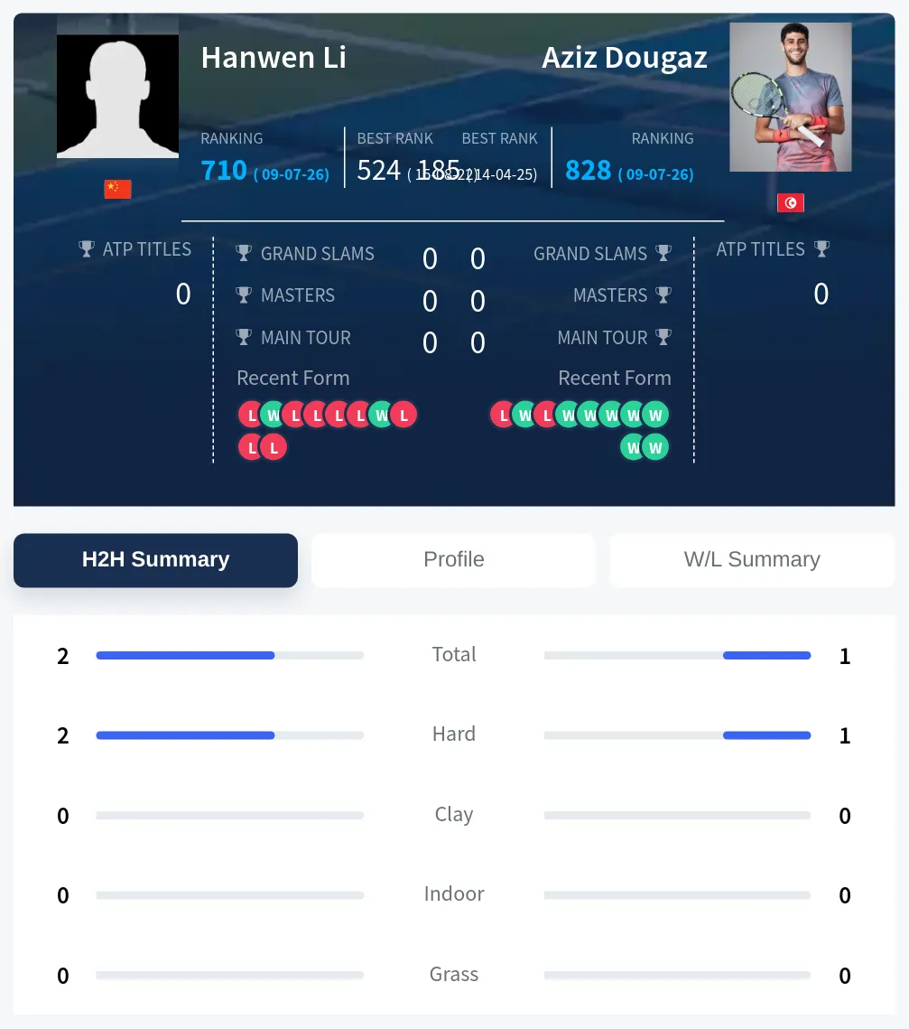 Li Dougaz H2h Summary Stats