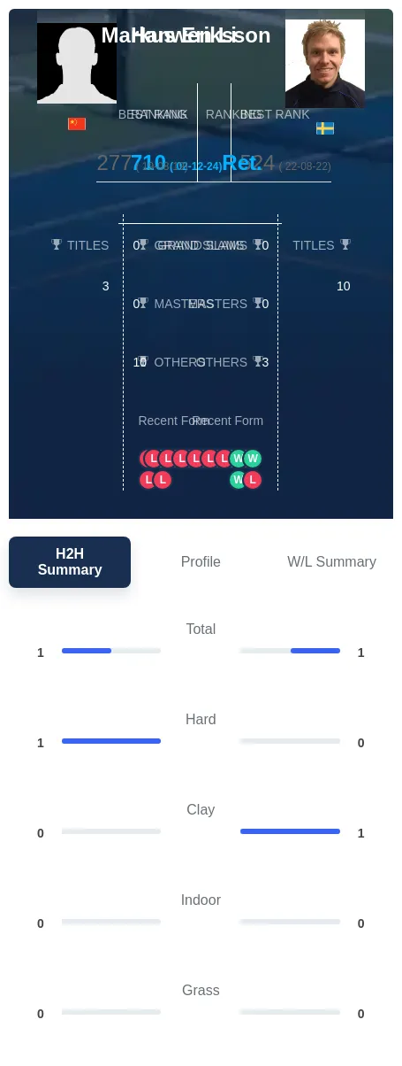 Li Eriksson H2h Summary Stats
