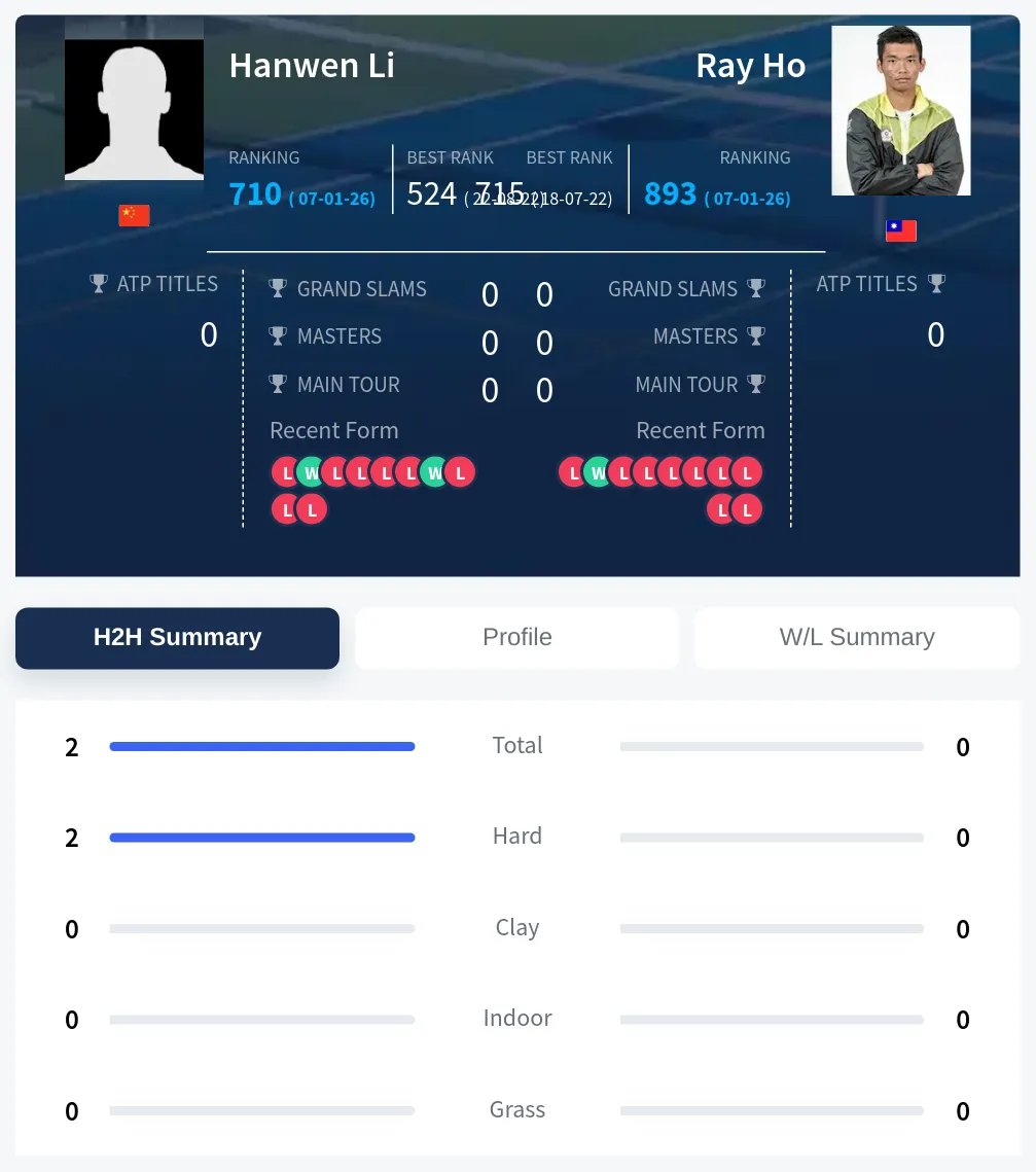 Li Ho H2h Summary Stats