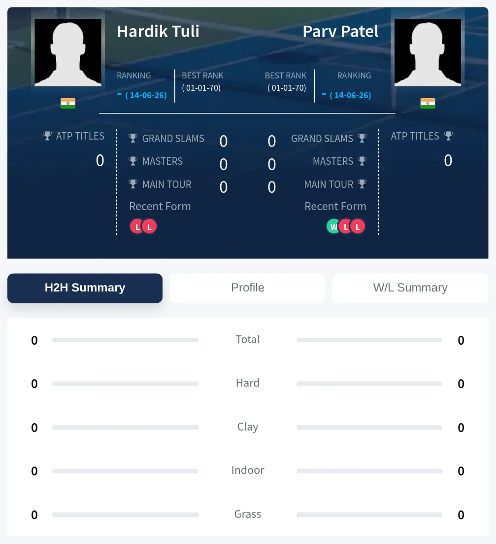 Tuli Patel H2h Summary Stats
