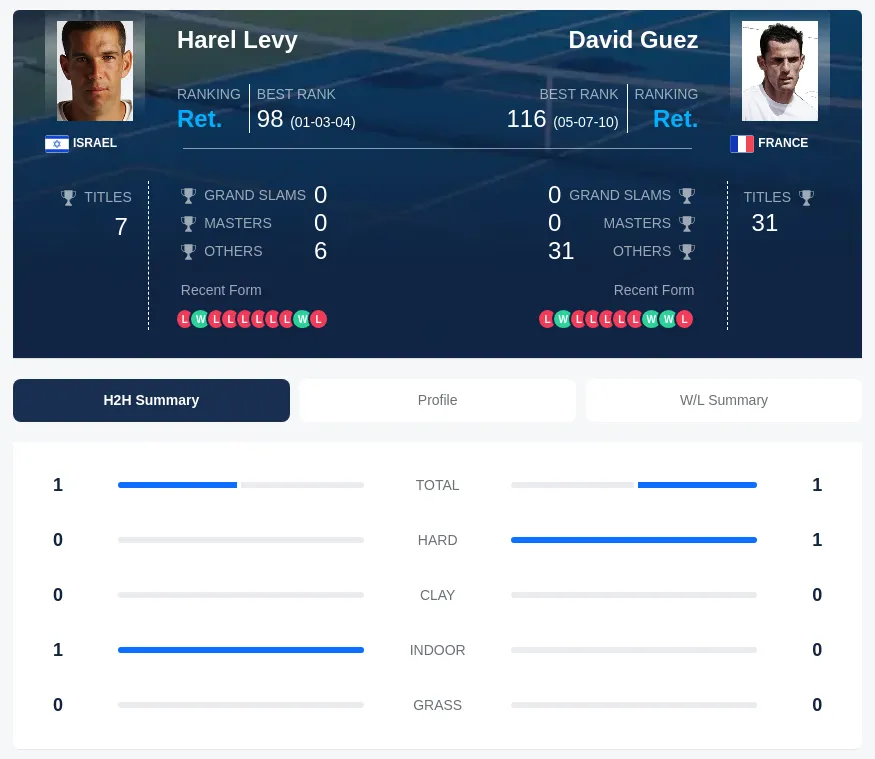 Guez Levy H2h Summary Stats