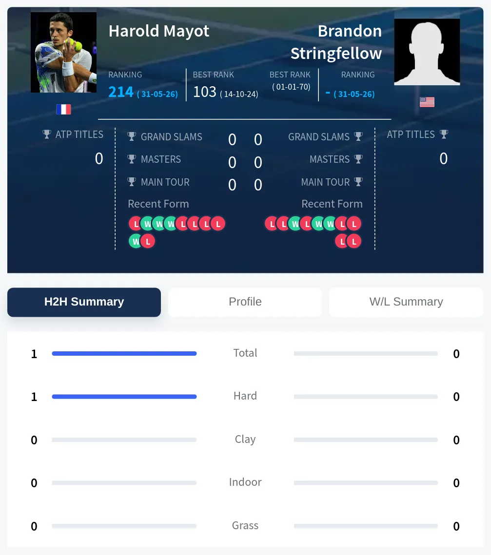 Mayot Stringfellow H2h Summary Stats