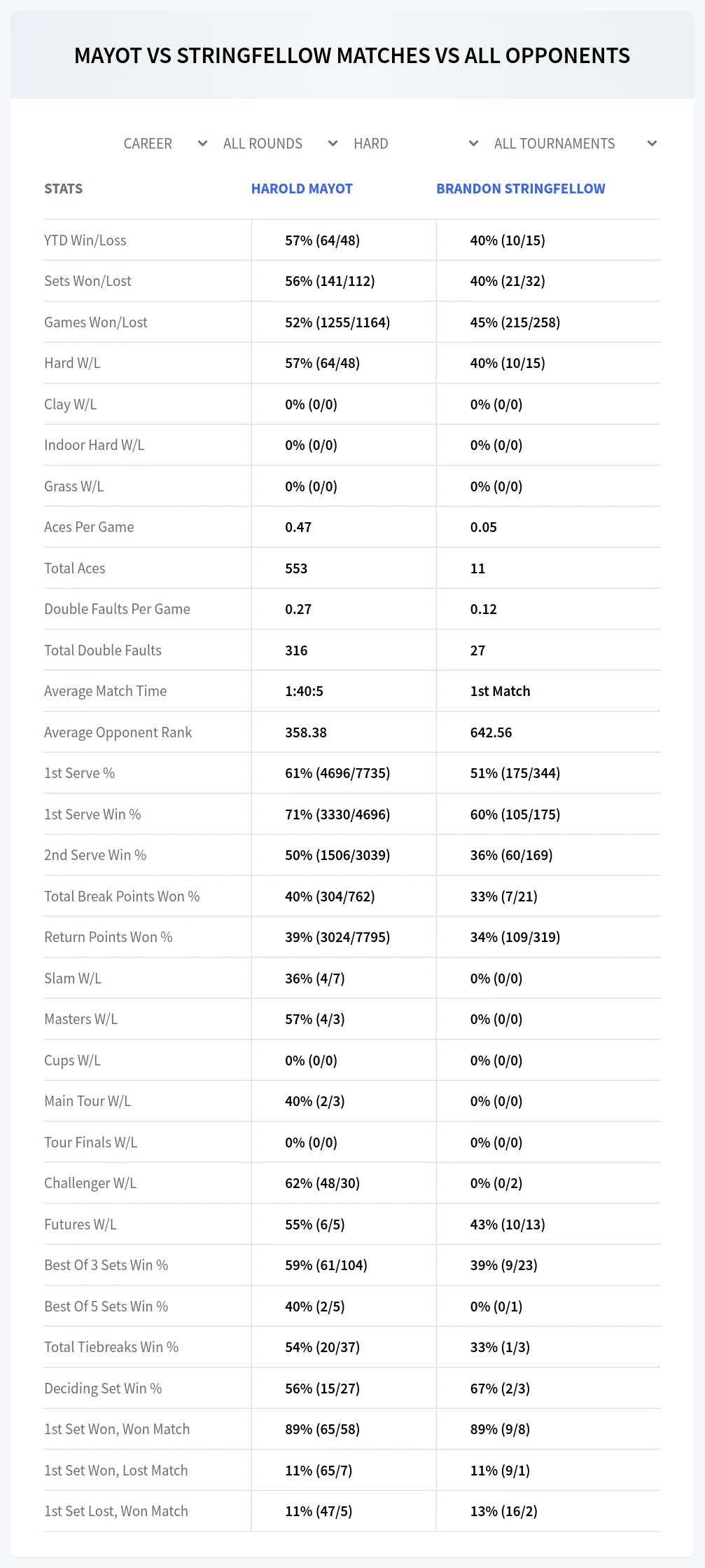 Harold Mayot Brandon Stringfellow Prediction Stats
