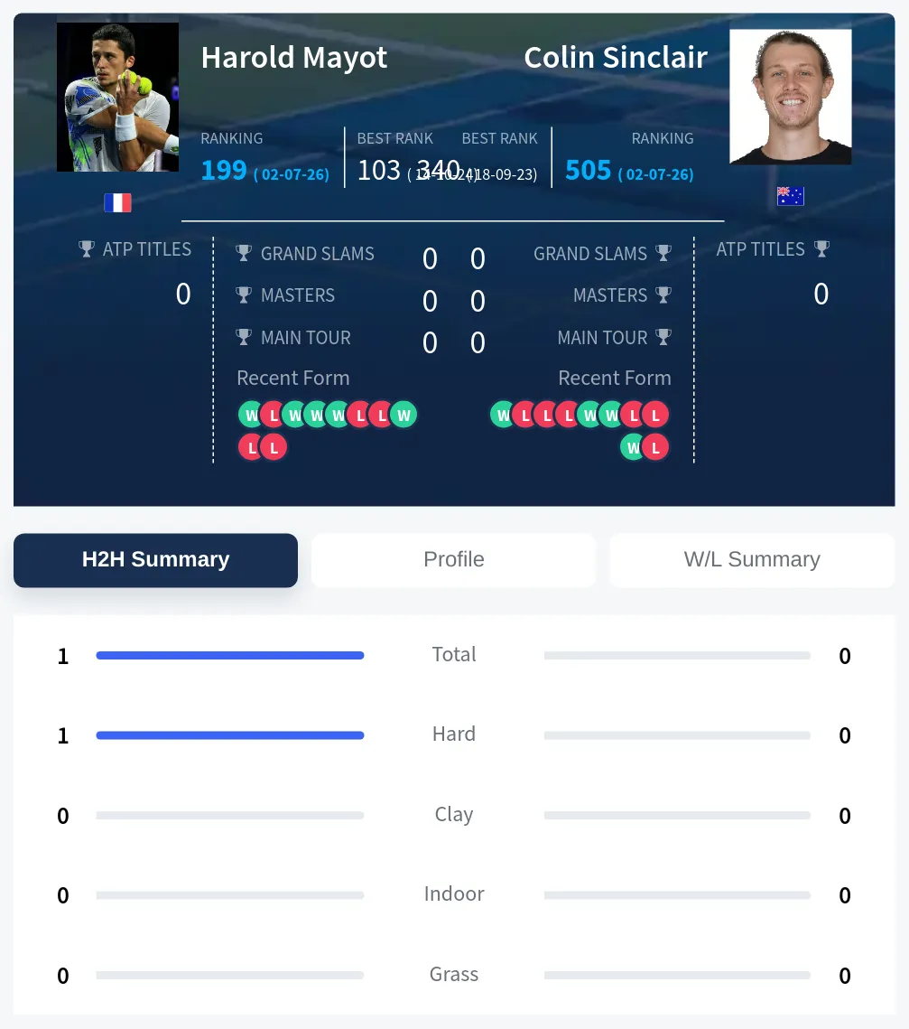 Mayot Sinclair H2h Summary Stats