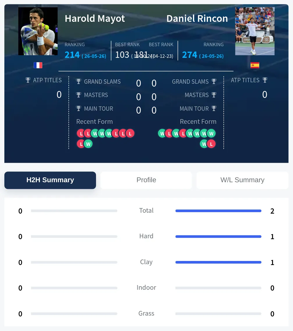 Mayot Rincon H2h Summary Stats