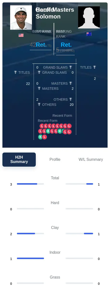 Solomon Masters H2h Summary Stats