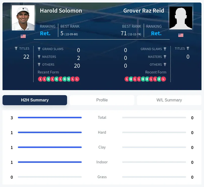 Solomon Reid H2h Summary Stats