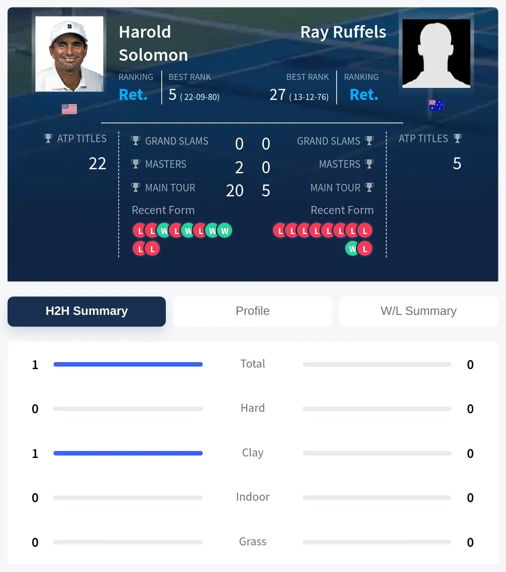 Solomon Ruffels H2h Summary Stats