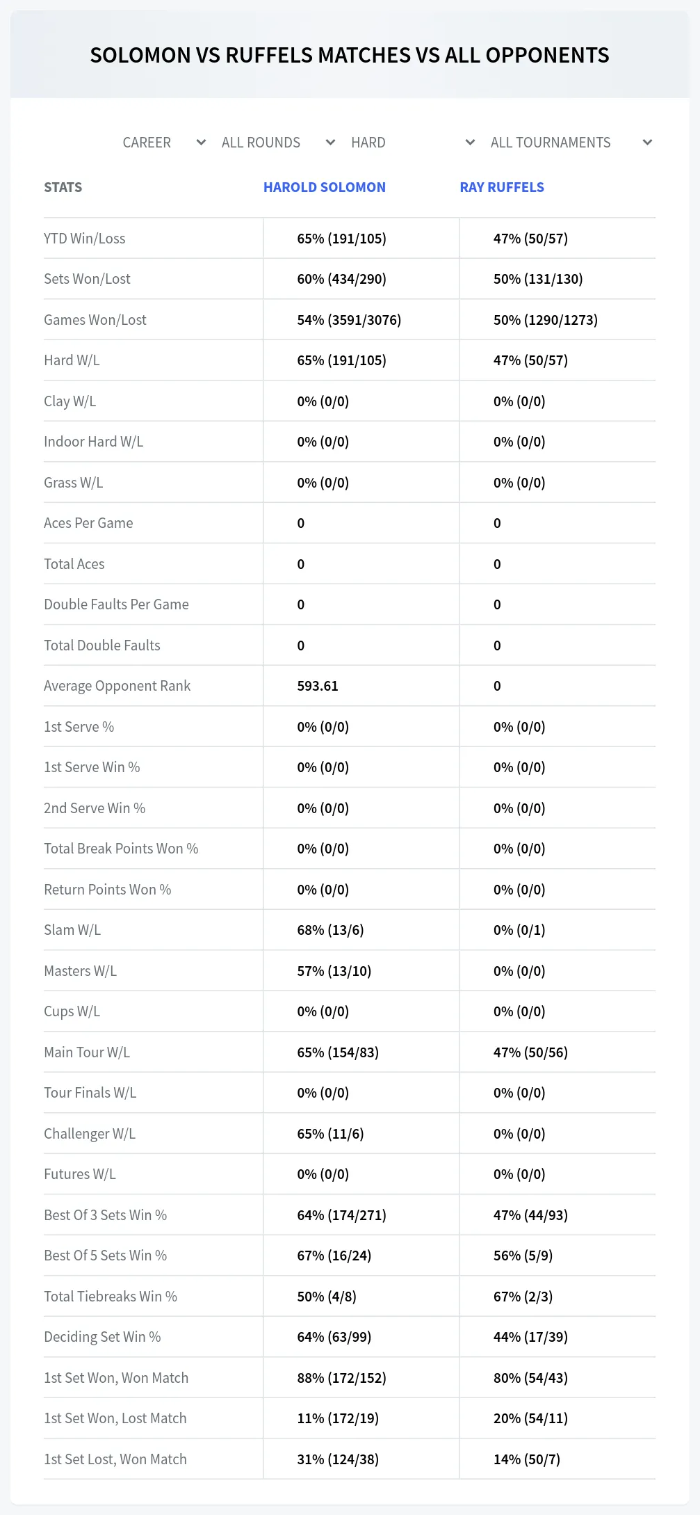 Harold Solomon Ray Ruffels Prediction Stats