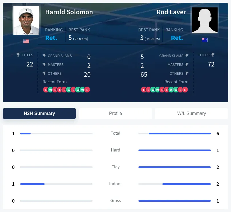 Laver Solomon H2h Summary Stats