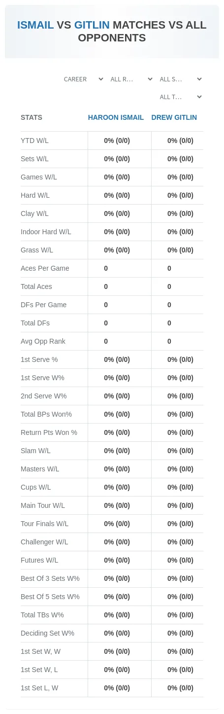 Haroon Ismail Drew Gitlin Prediction Stats