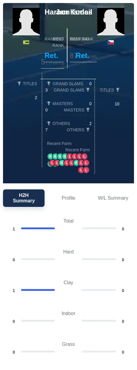 Ismail Kodes H2h Summary Stats