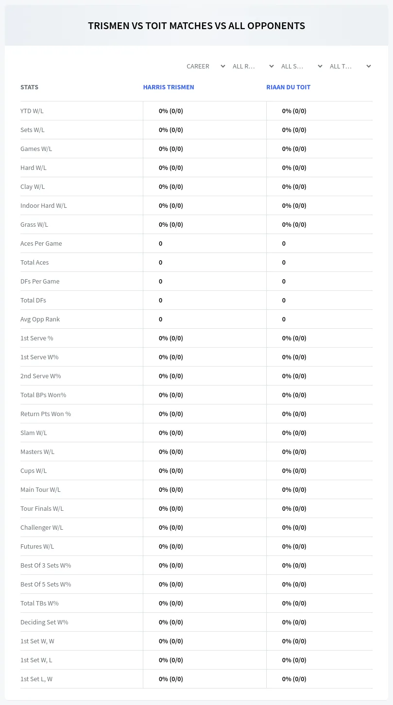 Harris Trismen Riaan Du Toit Prediction Stats