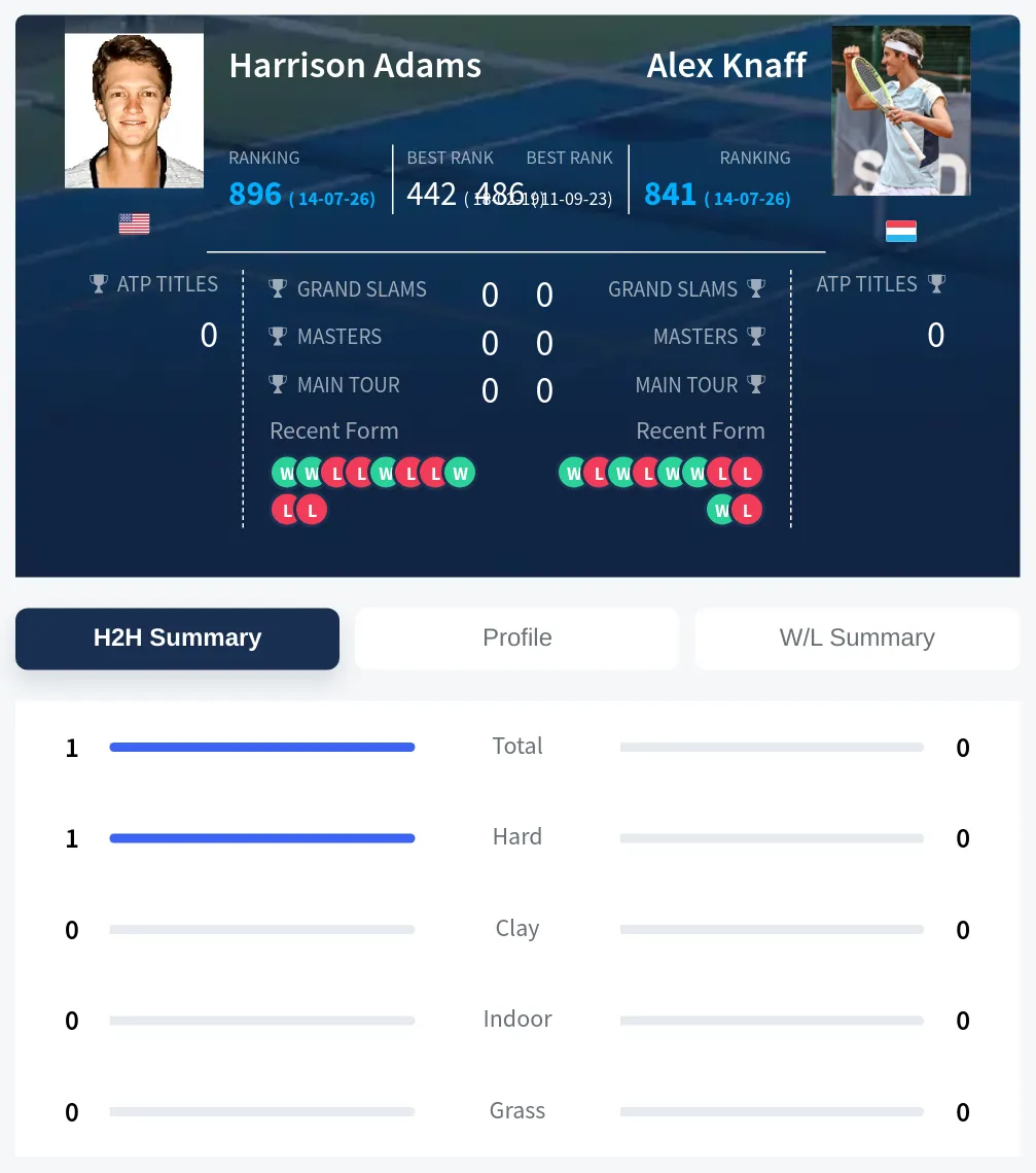 Adams Knaff H2h Summary Stats