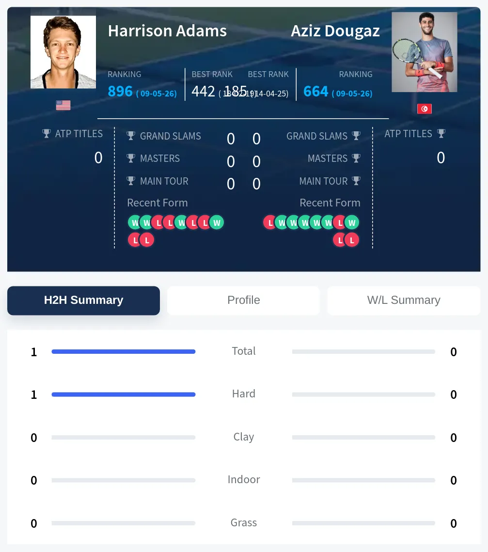 Adams Dougaz H2h Summary Stats