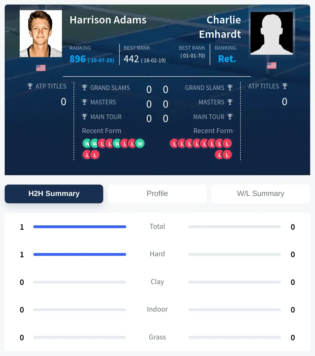 Emhardt Adams H2h Summary Stats