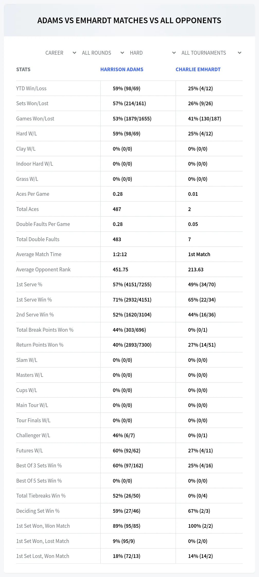 Charlie Emhardt Harrison Adams Prediction Stats