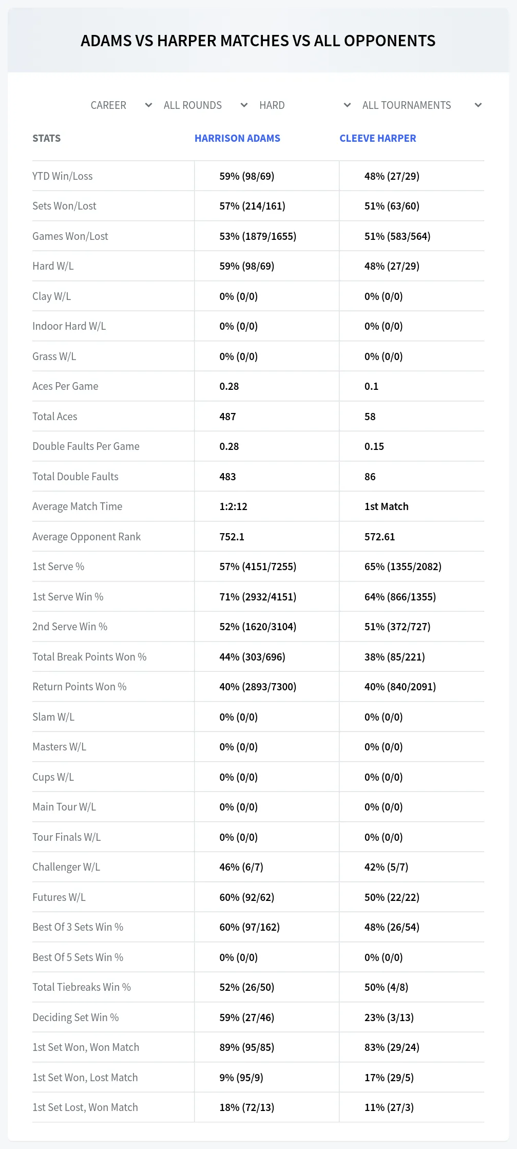 Harrison Adams Cleeve Harper Prediction Stats