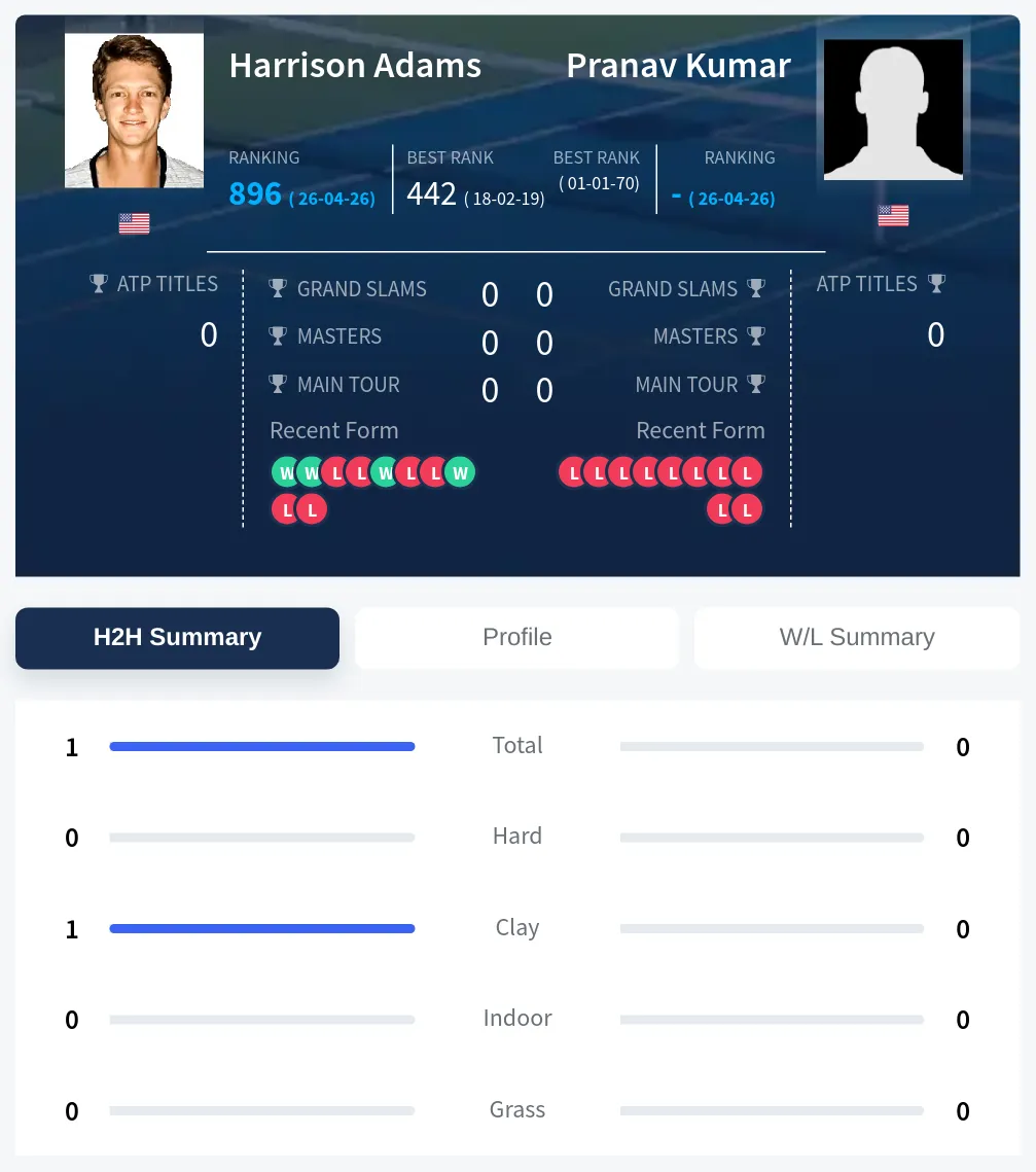 Kumar Adams H2h Summary Stats