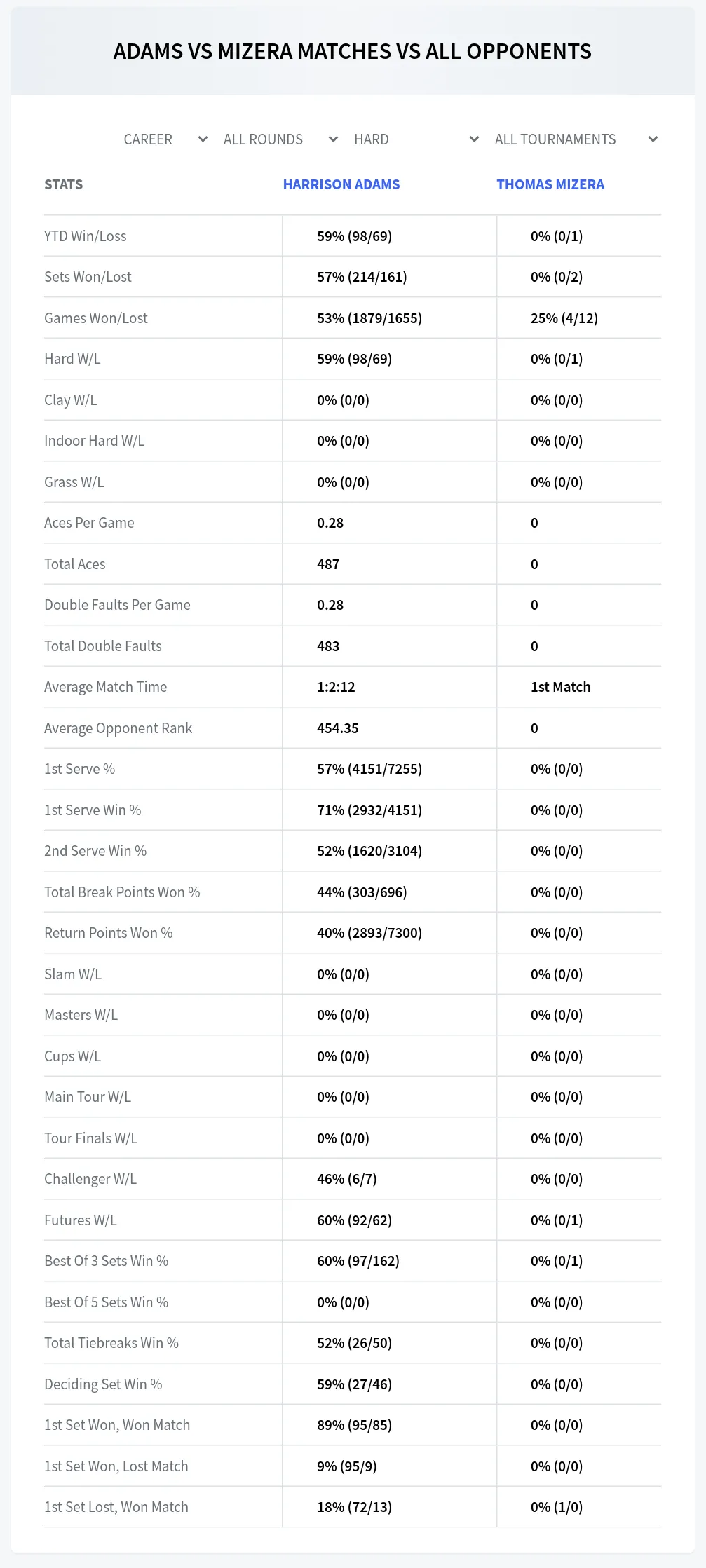 Harrison Adams Thomas Mizera Prediction Stats